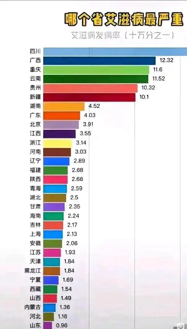 这个图是不是和大家的认知差不多，川渝思想，最开放、山东河北最保守；不明白广西、云