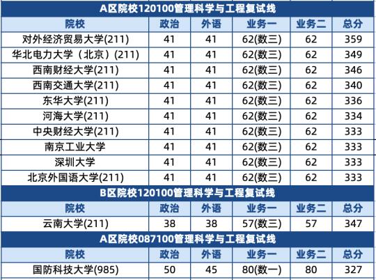 25考研｜目前已知部分院校管科复试分数线