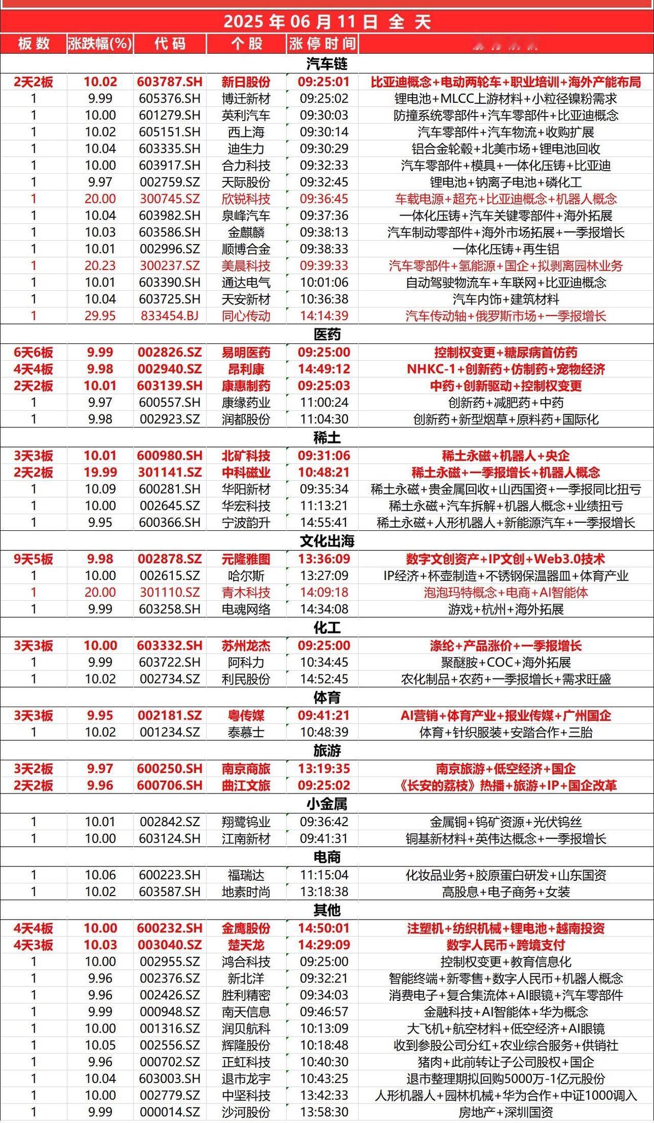 6月11日，全天封板复盘。