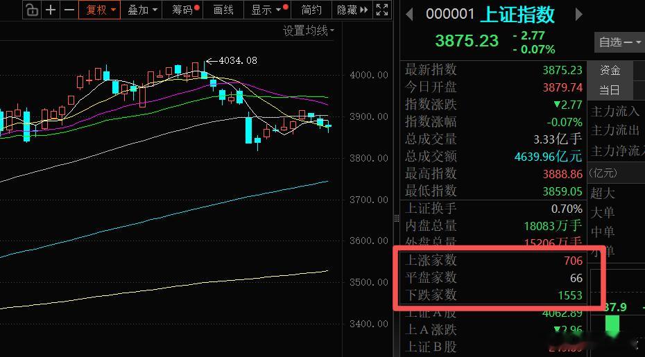 这几天股市有点不给力啊，比较折磨人，个股涨得少，跌的多，赚钱效应不怎么好。当然了