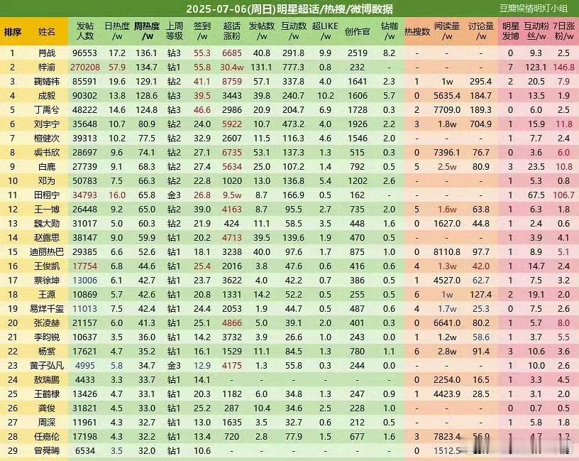 梓渝周热度仅次肖战次顶几个月换一人，次顶轮流坐，顶流只一个，六年了那个男人还是