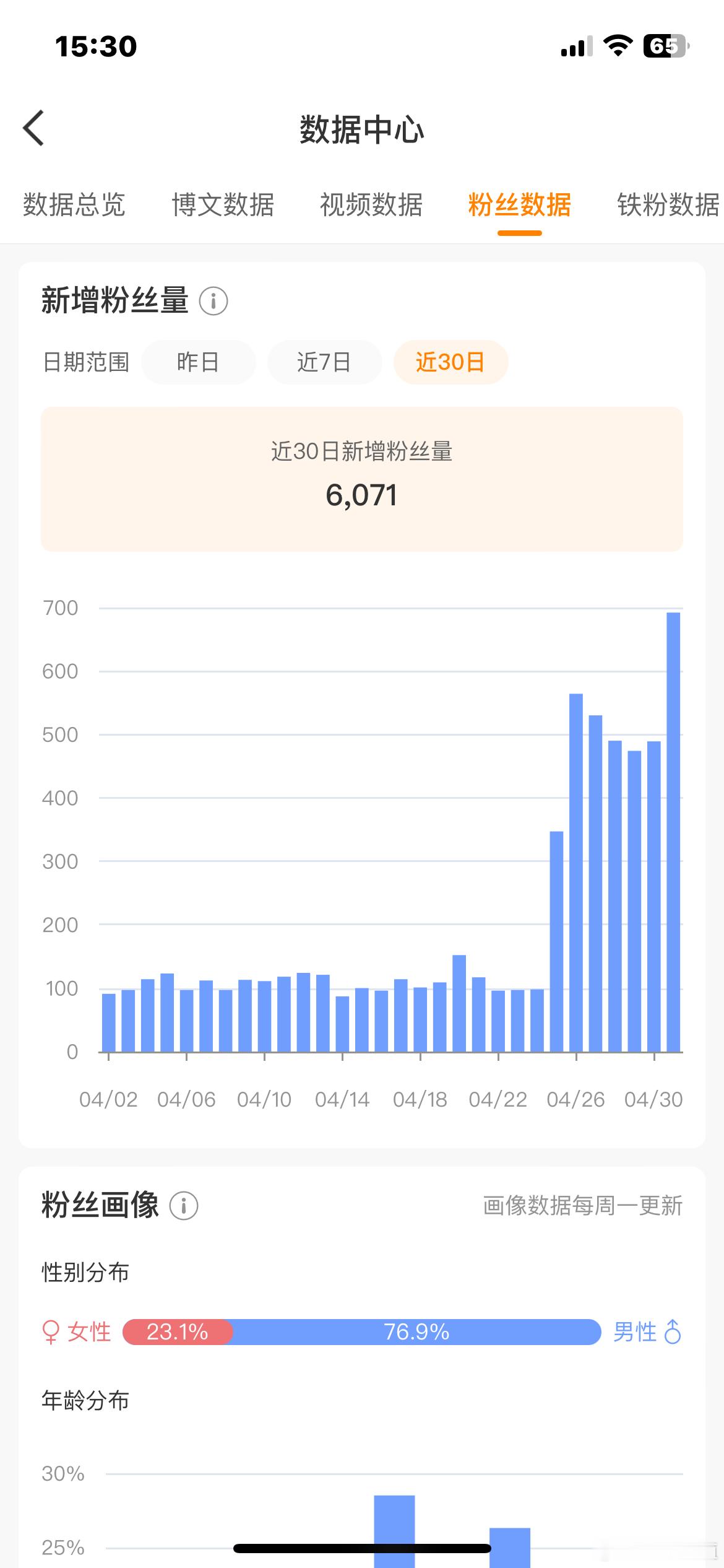 突然发现这几天粉丝数量暴增，咋回事？[笑着哭][捂脸哭]​​​