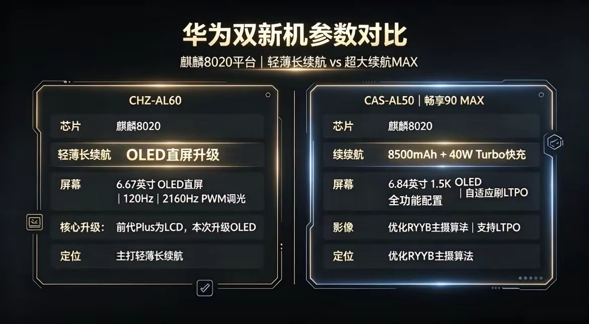 华为畅享90ProMax的将会有两个新型号！！！CHZ-AL60✅麒麟8020✅