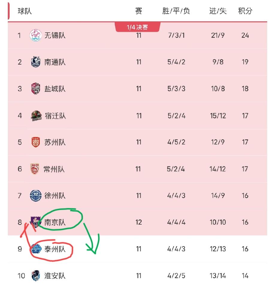 南京队现在在苏超积分榜上的位置注定了他是进不了淘汰赛的，因为中国有句老话叫做“七