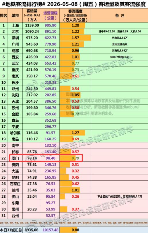 【5月8日(周五)，厦门地铁客流完成78.14万人次，排全国22位】本周五的地
