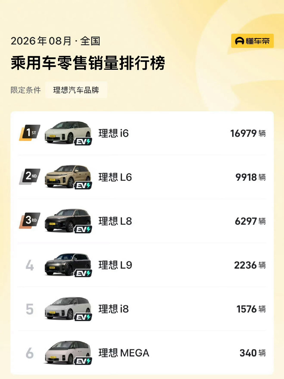 看来理想全新L9销量不大行，8月只有2000多辆，极氪9X销量也大不如前几个月了，有钱人真变少了？​