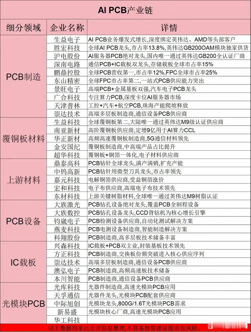 这份AI‑PCB产业链把制造、覆铜板、上游材料、设备、IC载板都梳理得很完整，能