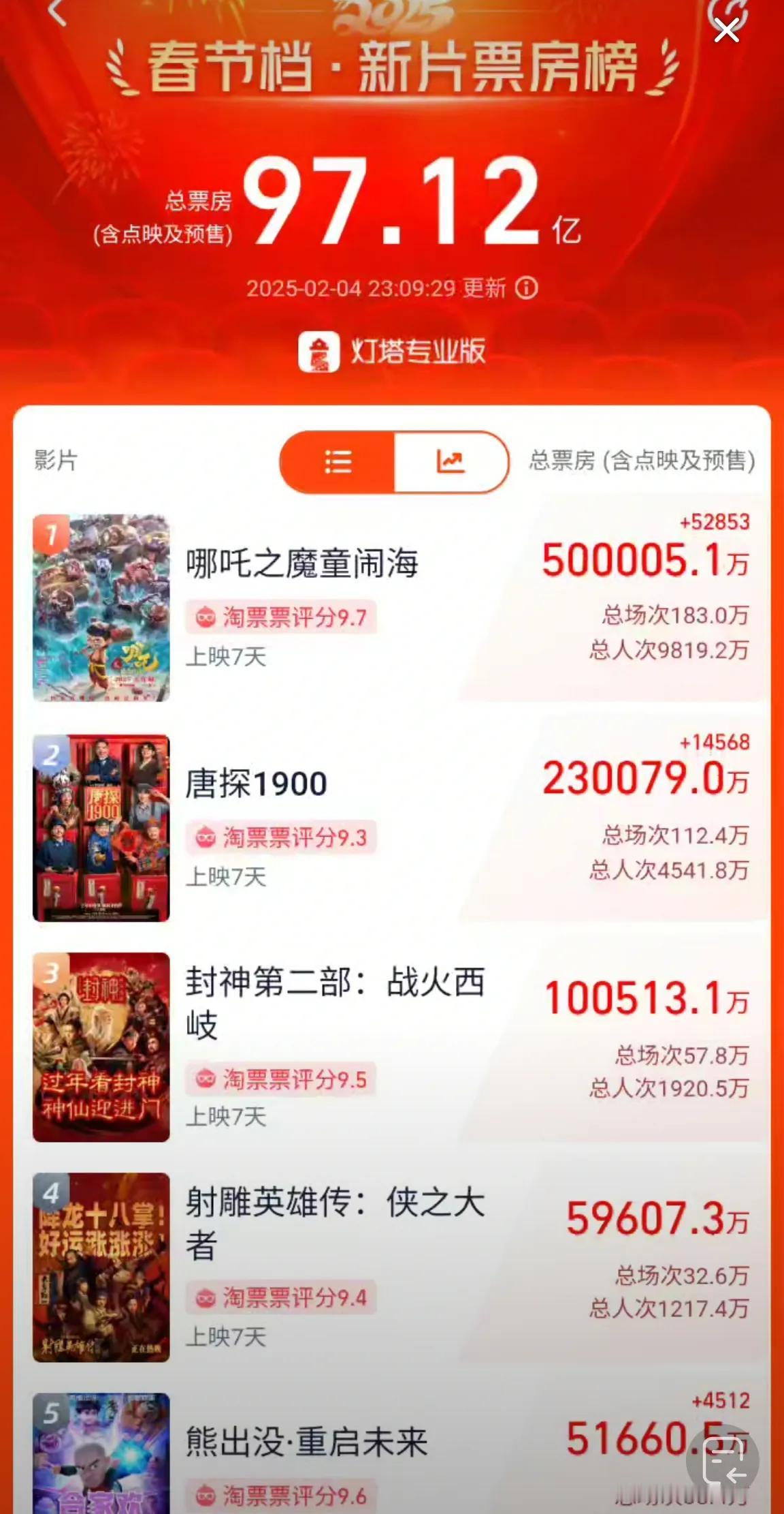 就在刚刚，哪吒之魔童闹海票房突破50亿元。从1月29日上映到今天只用了7天时