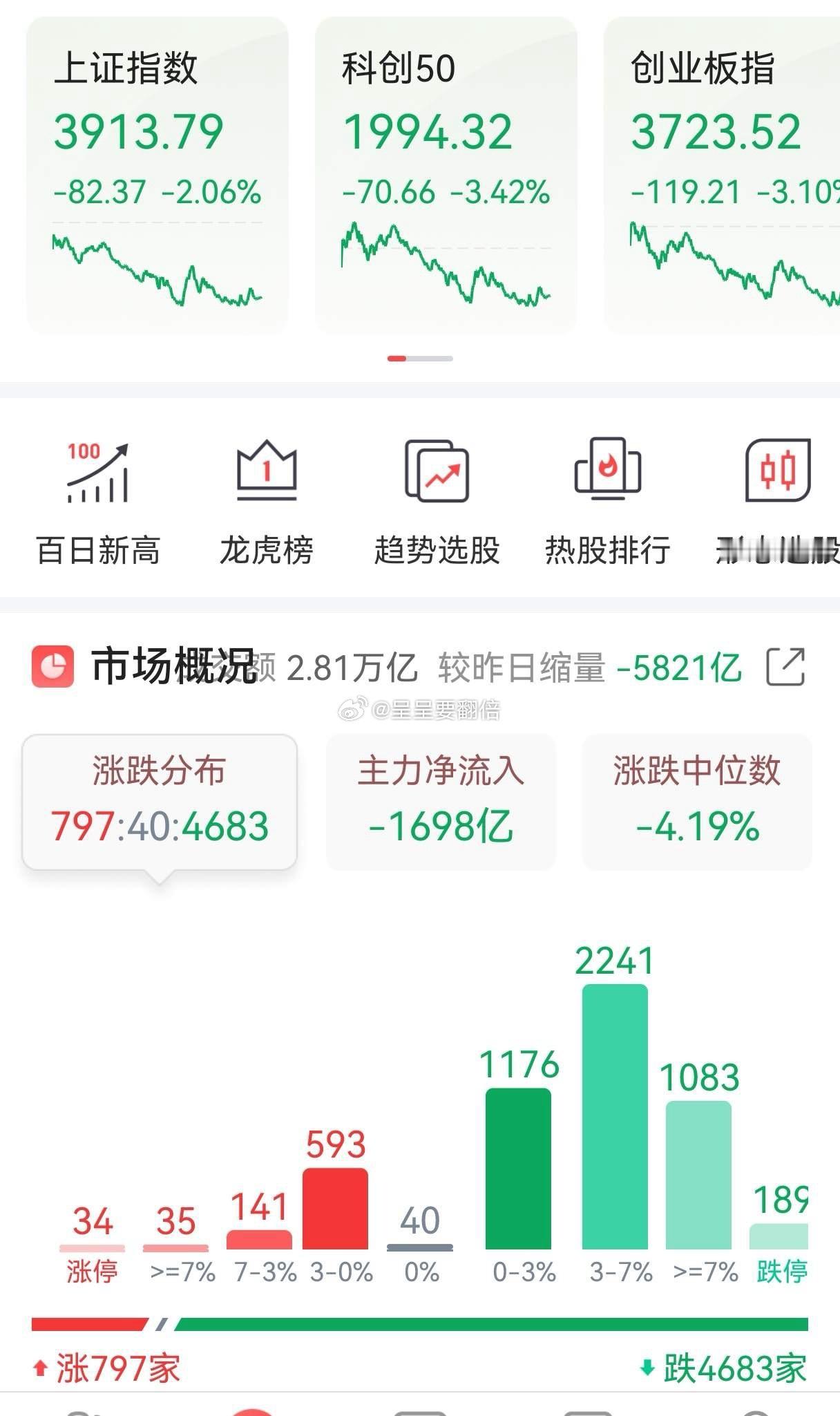 牛！太狠了。三大指数大跌，个股七百来只红盘，中位数下跌四点多，盘面近二百家跌停。