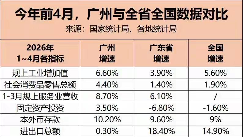 今年广州的经济数据比过去几年都要好，大概率是翻身的一年了。广州在过去几年一直在冲