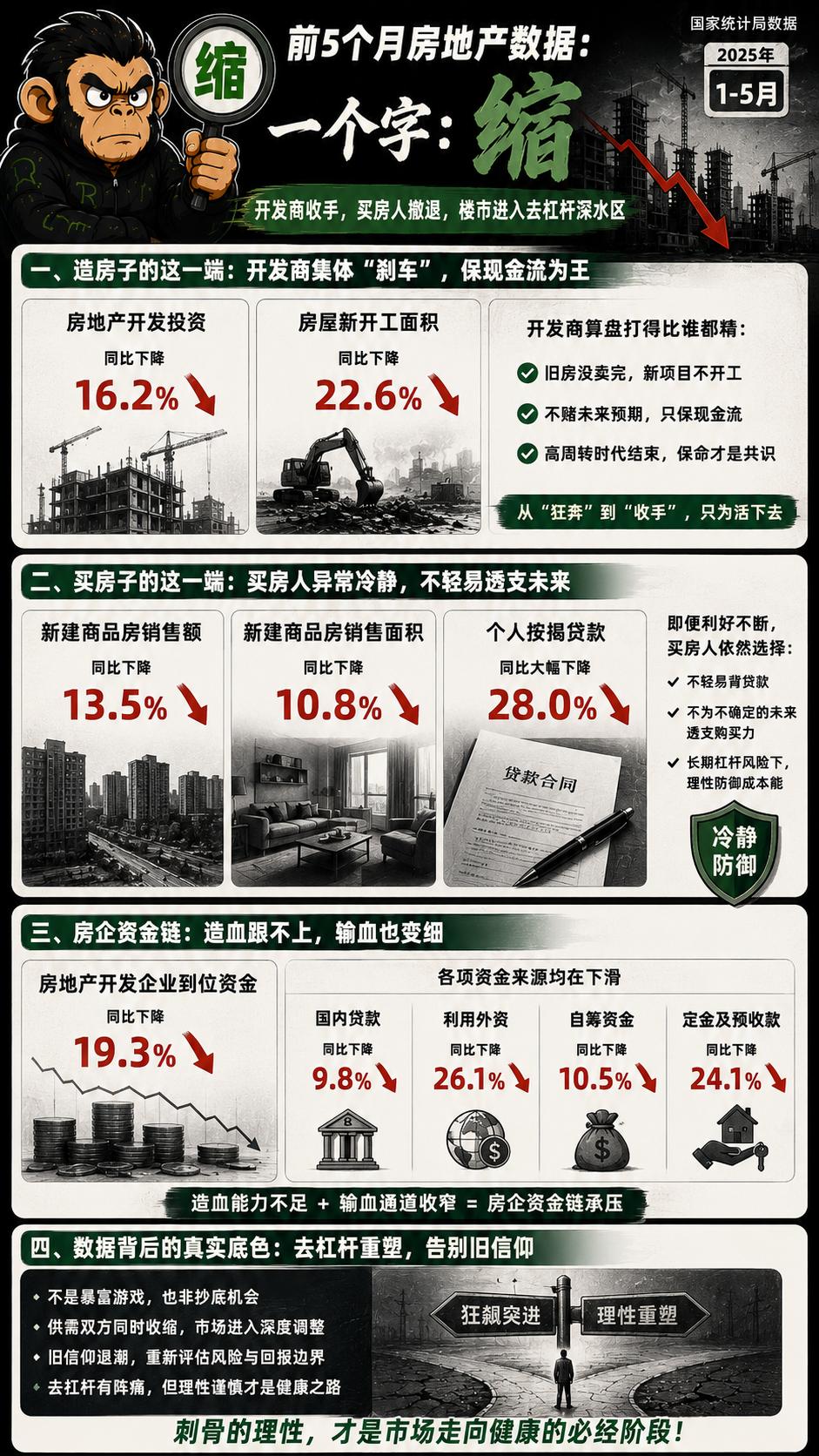 国家统计局刚发布了前5个月的房地产数据，社长只看到了一个字：缩。不论是开发商还