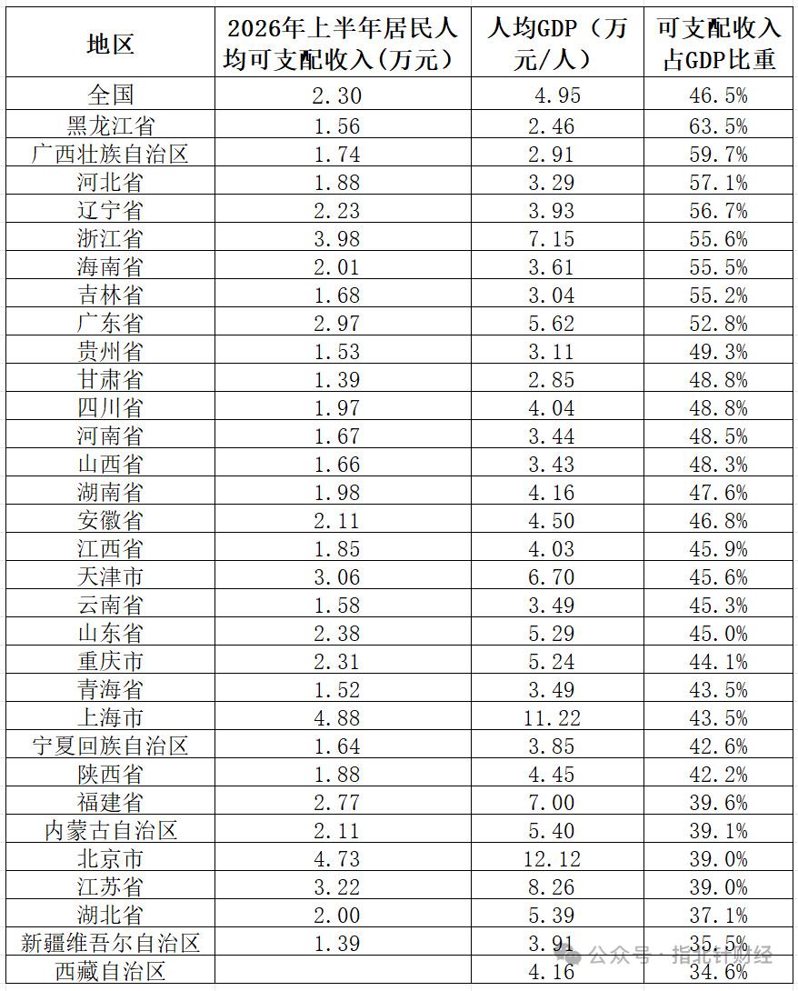 热点观点从上半年31省份可支配收入占GDP比重，看各省份“藏富于民”程度！