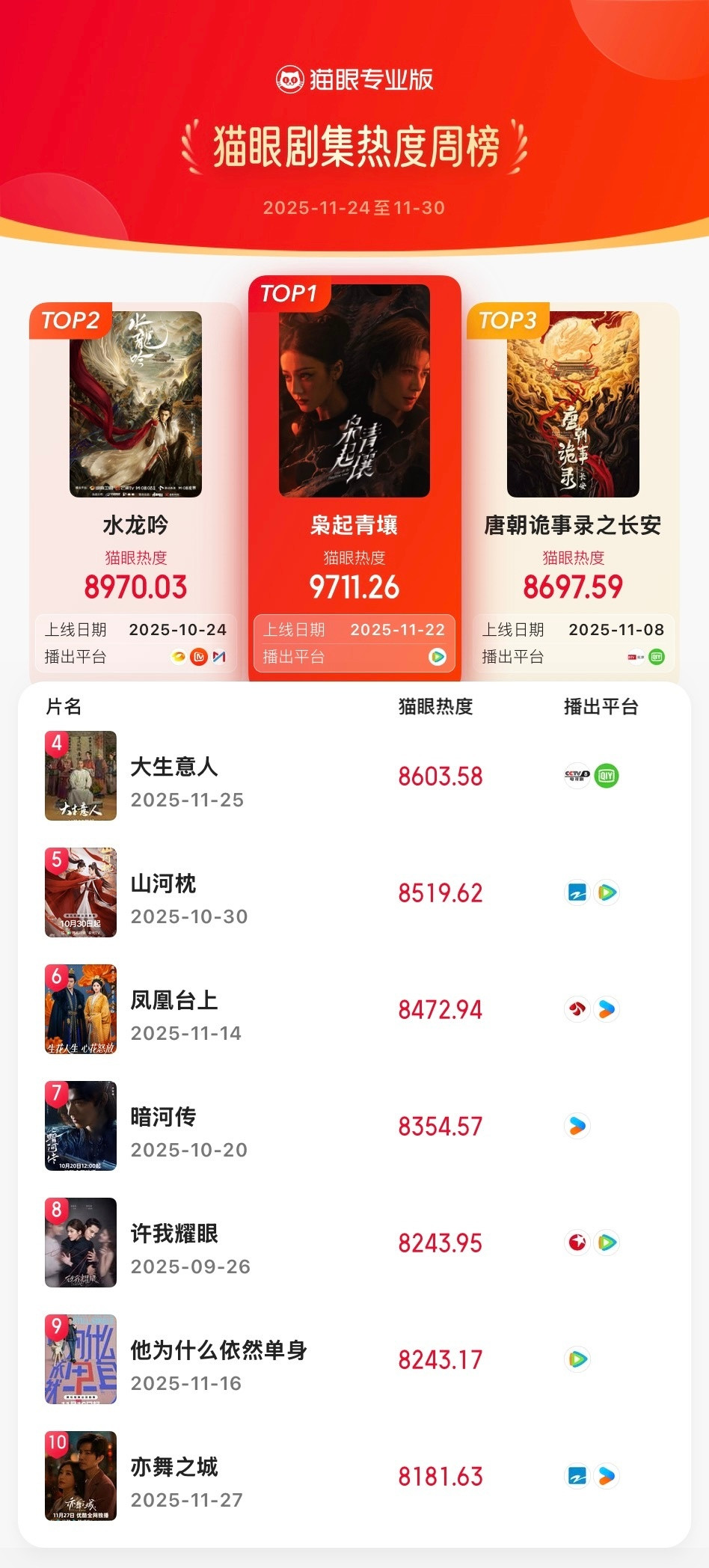 电视剧枭起青壤枭起青壤双榜登顶据猫眼专业版数据，领衔主演剧集《枭起青壤》登顶猫