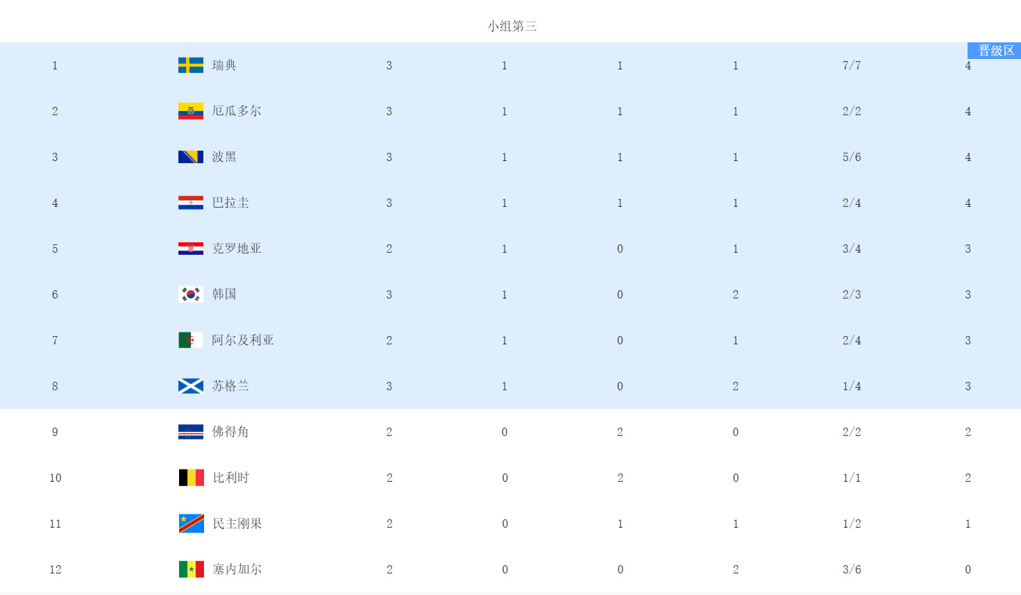 韩媒集体慌了世界杯按照当前的出线形势，先拜拜剩下这几个还没打完第三场小组赛的球