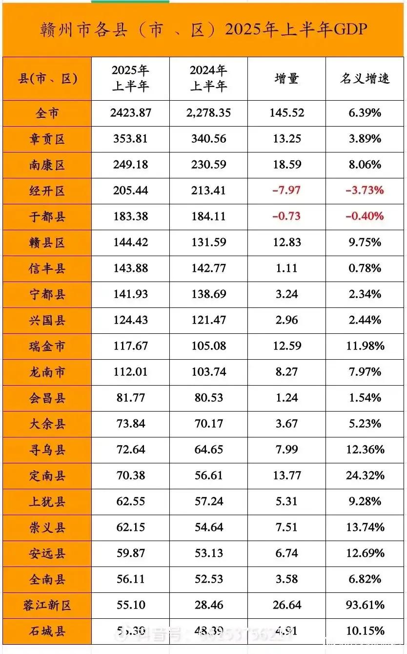 赣州各区县2025年上半年GDP全出炉：章贡区远远领先于南康区、经开区和于都县