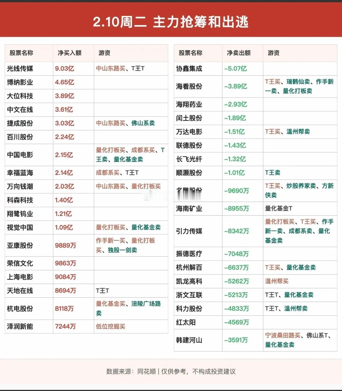周二游资抢筹：龙虎榜资金！！互联网文化、影视漫剧、AIGC、CPO，网络