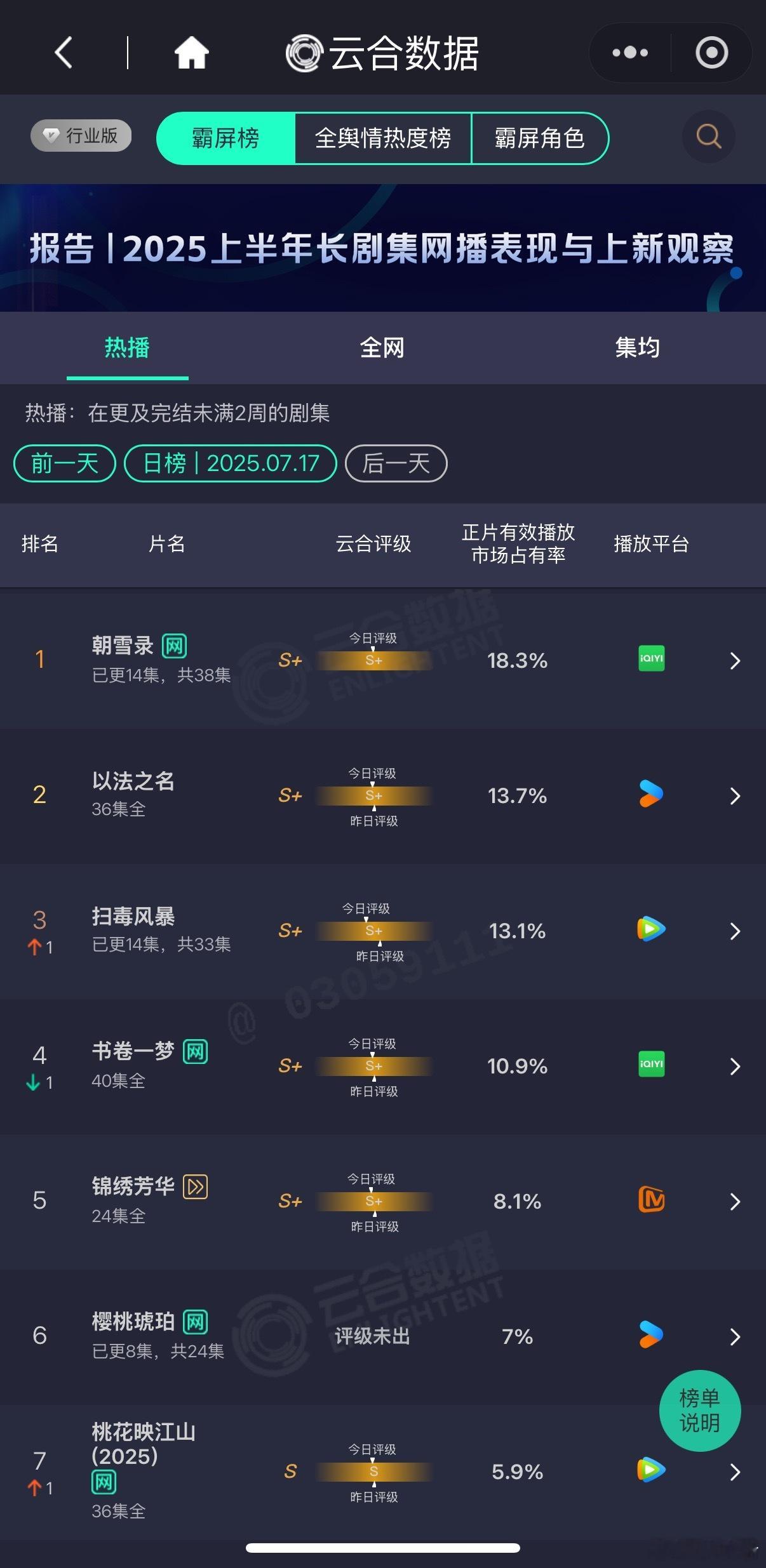 赵今麦张凌赫《樱桃琥珀》扑了？昨日云合市占比7%不增反降，远低于同期李兰迪敖