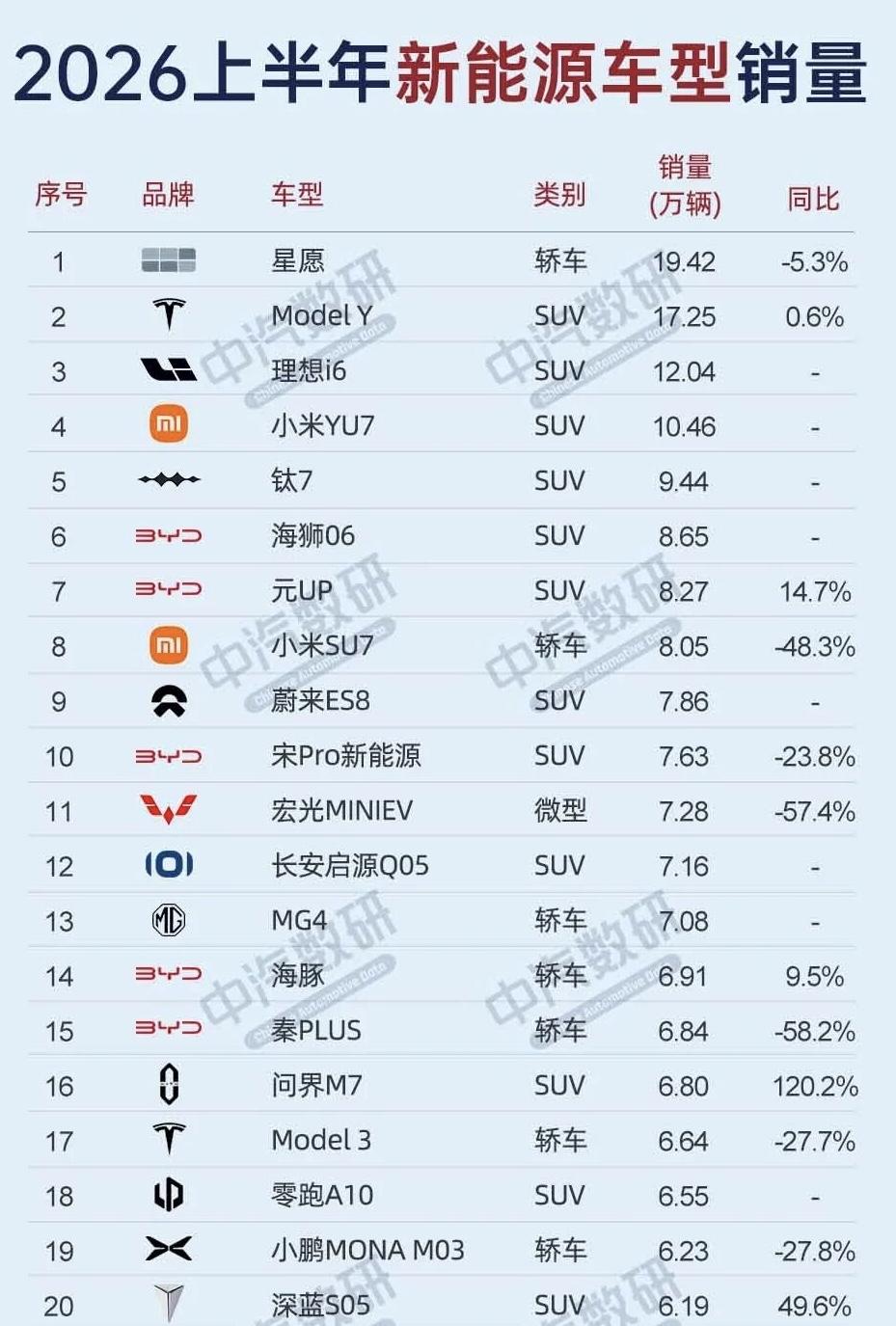 上半年新能源车型销量Top20。吉利星愿夺魁，特斯拉和小米双型号策略表现亮眼而成