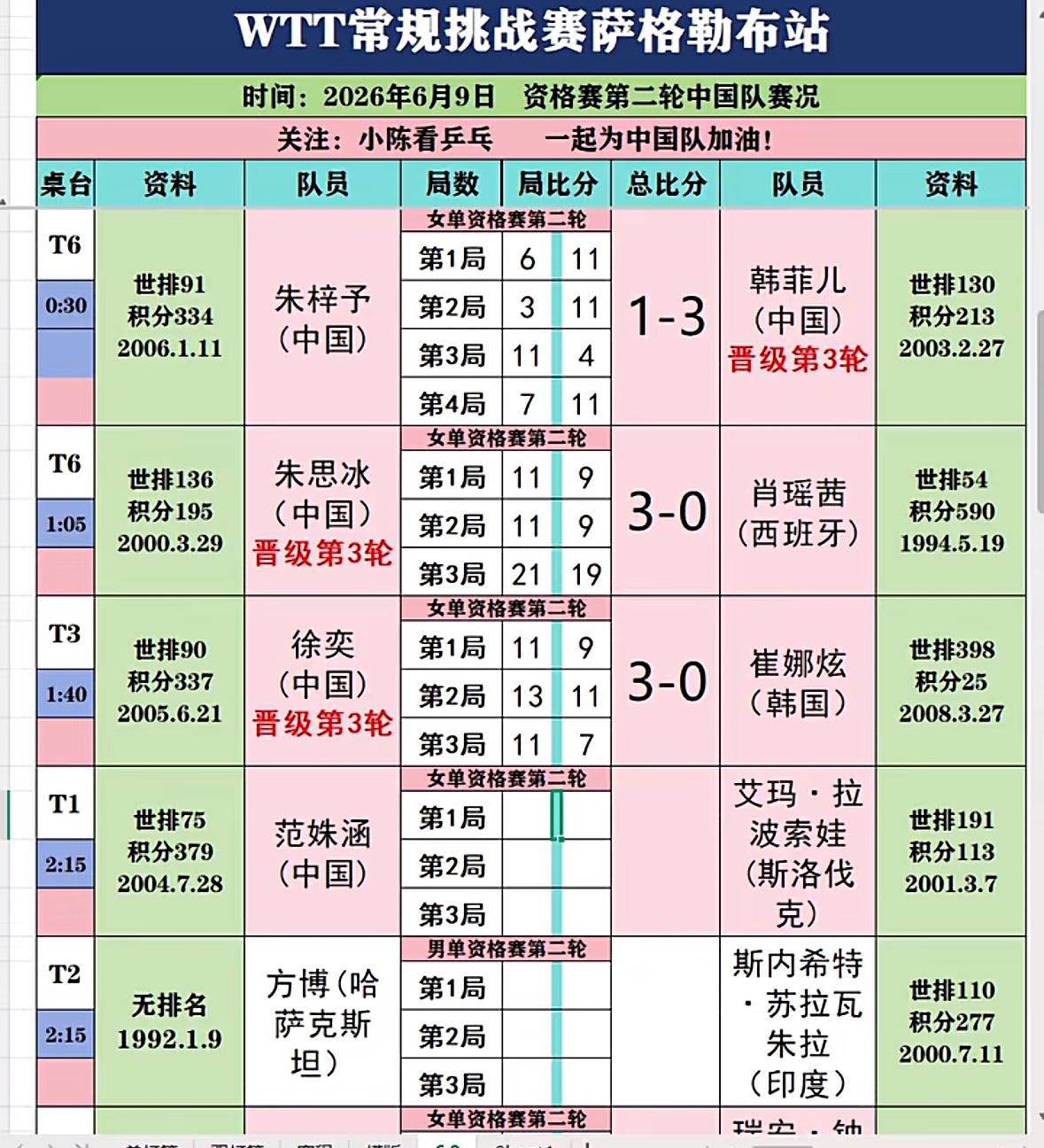 WTT常规挑战赛萨格勒布站6月10日部分赛果韩菲儿3:1朱梓予6月10日萨格