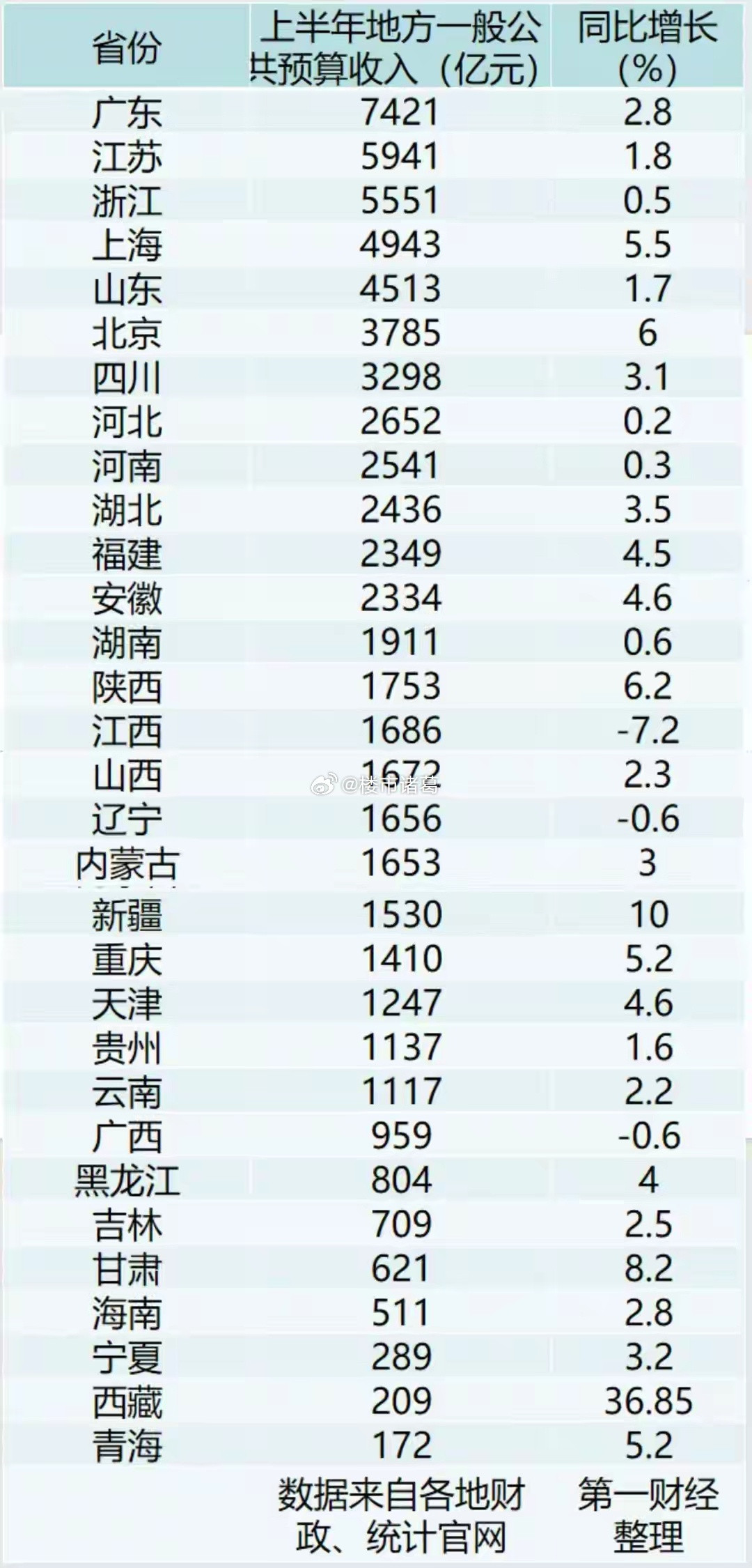 31省上半年财政收入排行榜。