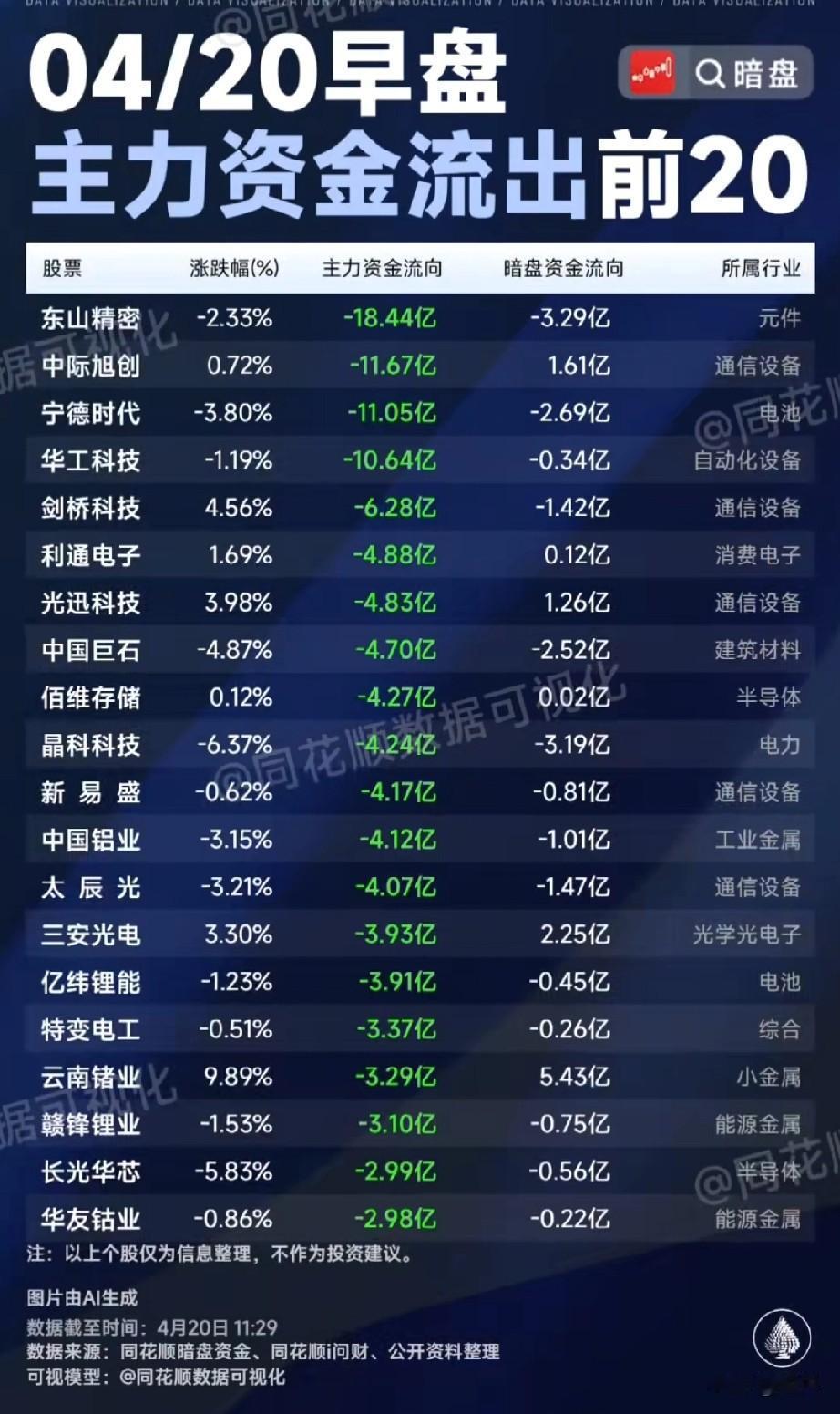 4.20日早盘主力暗盘资金净流出前20个股梳理！这些个股资金流出规模从2.