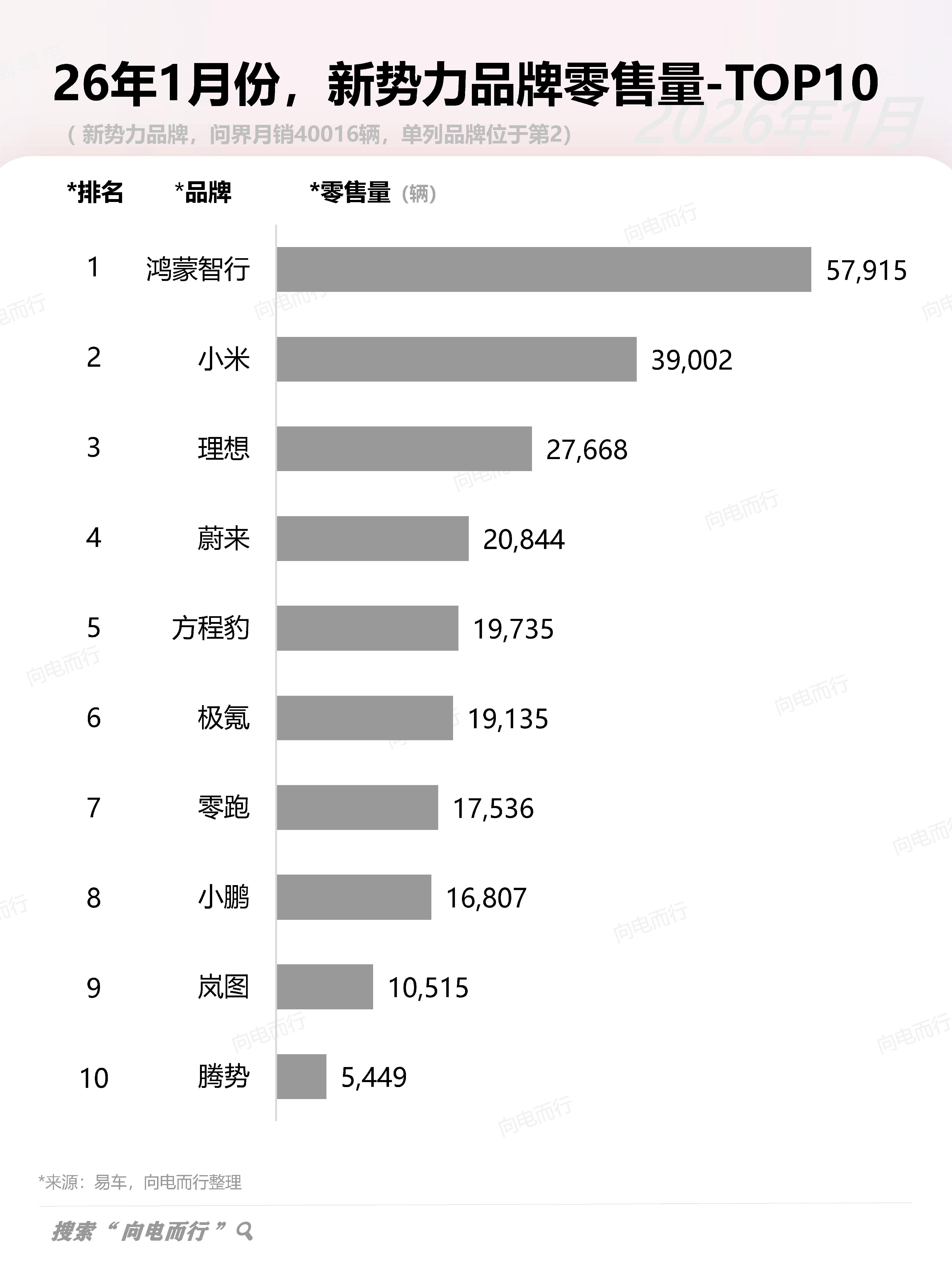 鸿蒙智行1月份这个月销还可以了，从3月份开始发力，前几名的差距会越拉越大，等着