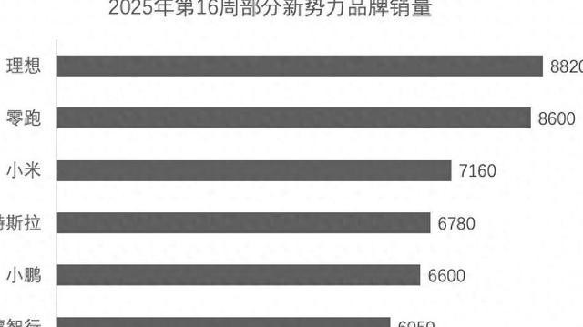 2025年第16周新能源销量发布,蔚来增速第一,小米再冲高