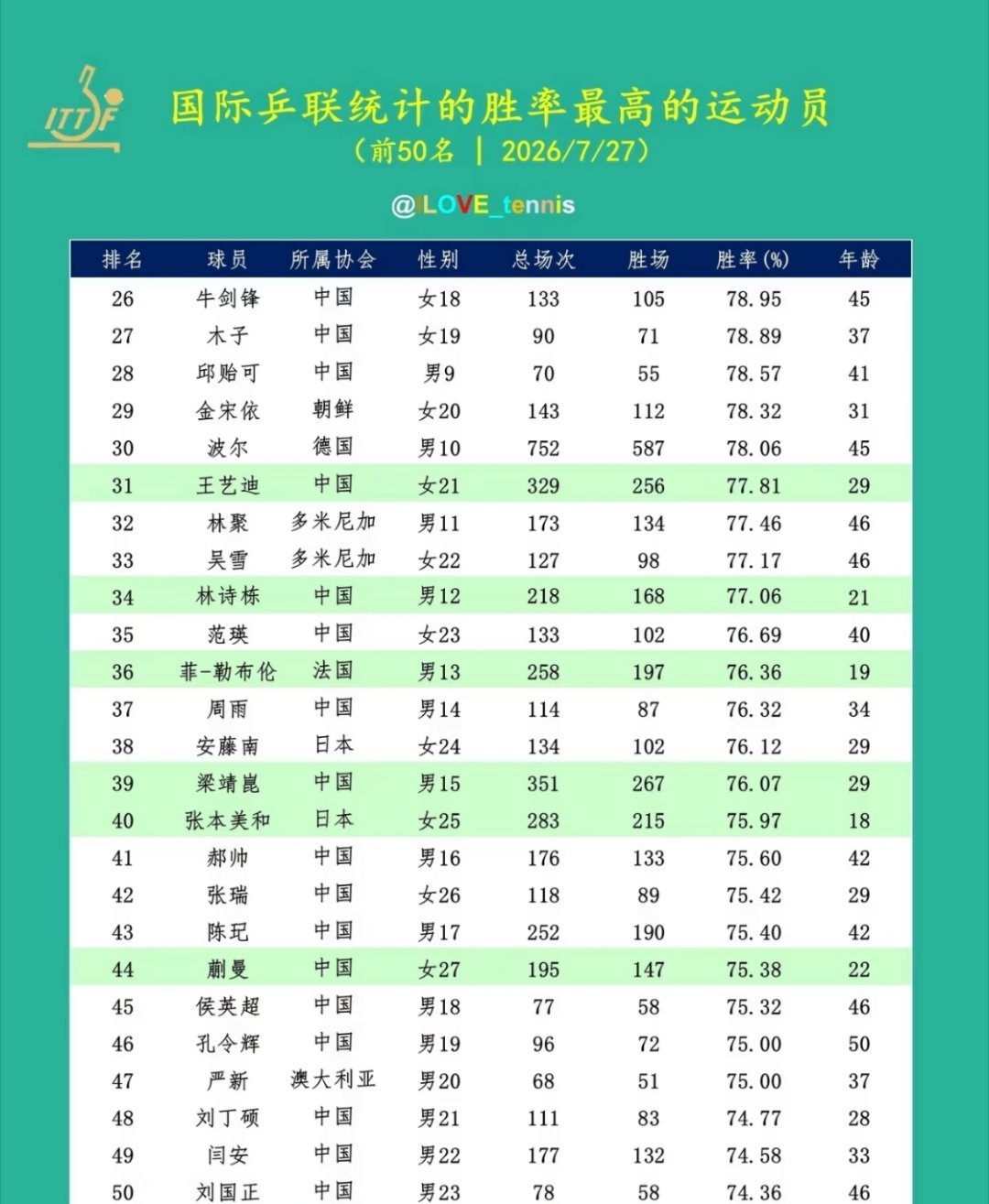 中国乒乓球运动员国际赛胜率前十名如下：🇨🇳张怡宁：324场，299胜，胜率