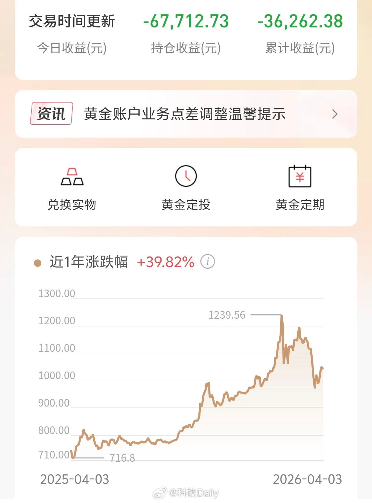 黄金为何避险失灵别着急等风来吧，没买的不建议投资黄金已经风险大于收益了，已经买