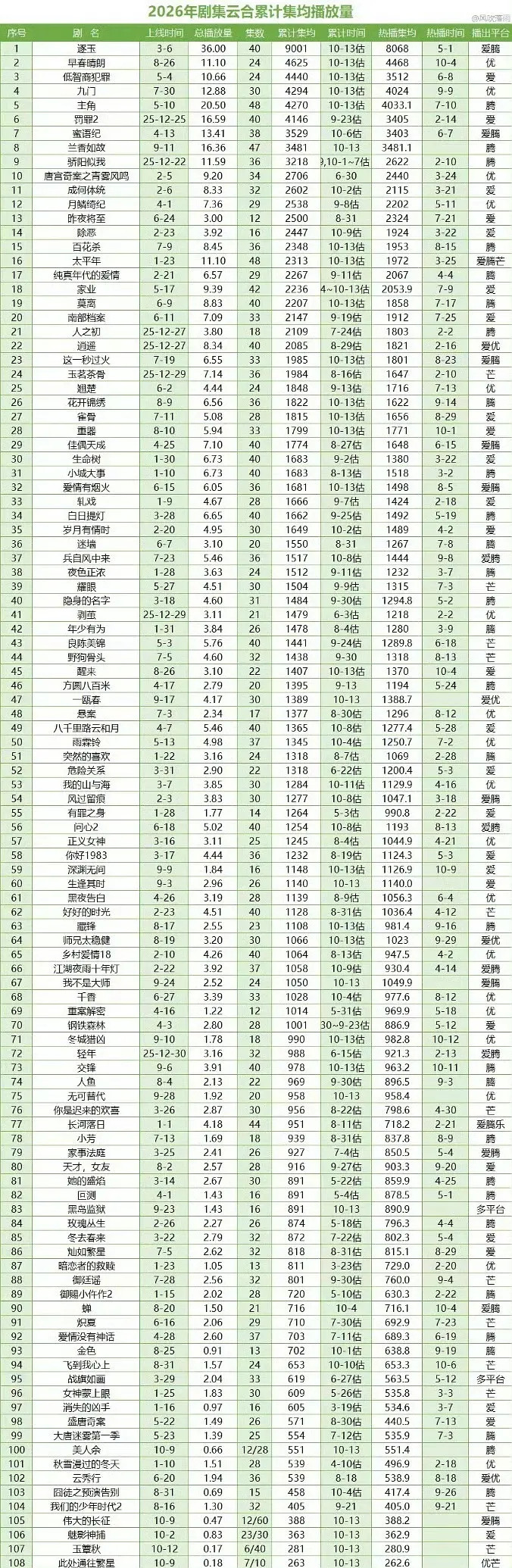 2026云合累计集均排名逐玉云合累计集均已破9000万位列2026所有剧集长尾