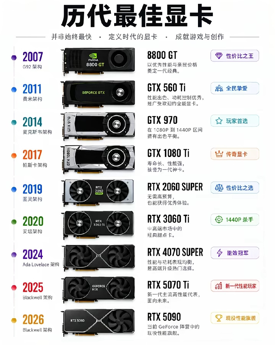玩PC游戏、做图像创作的朋友，或多或少都听过这些“封神”的显卡型号。很多人会以为最佳显卡就是同期性能