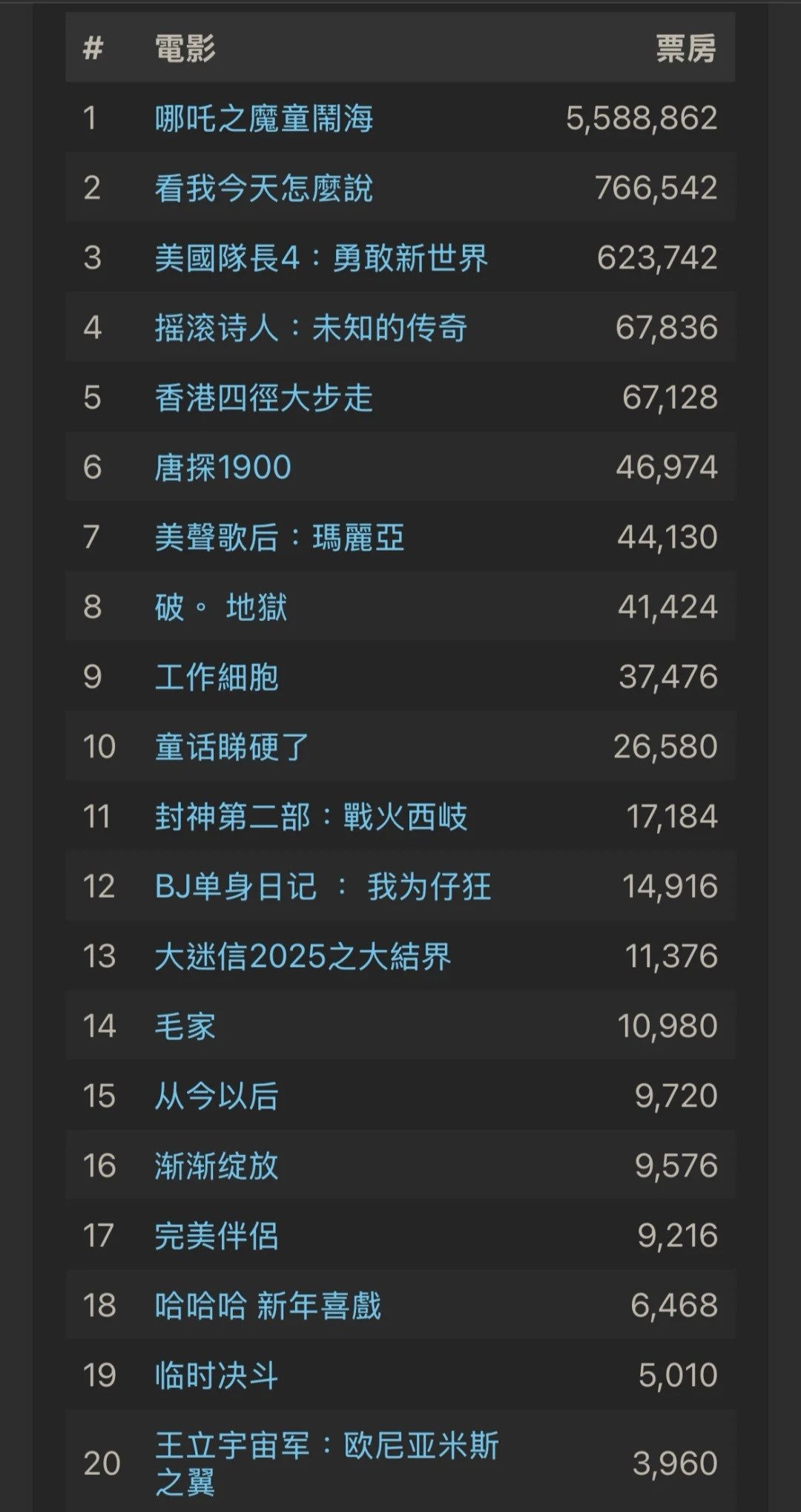 哪吒2超134亿哪吒在香港爆了，首日近600万票房，创造内地电影在港新纪录。