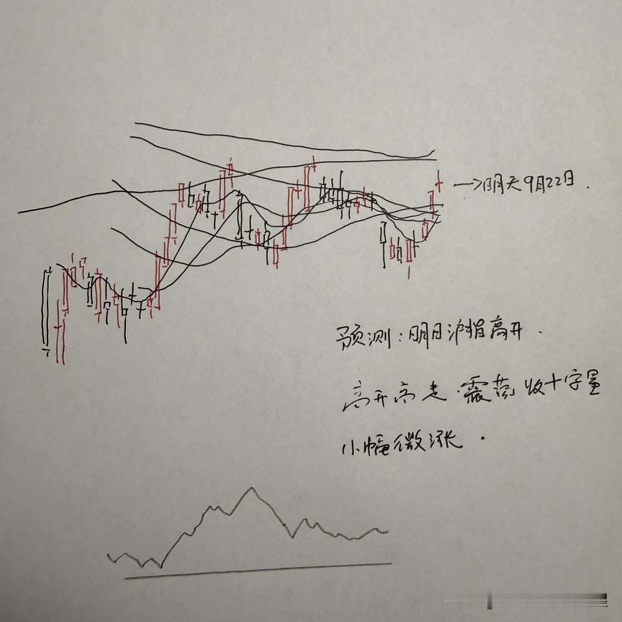 明天A股怎么走？到底是涨是跌？我做了一个提前的判断今天市场从上证指数的角度来