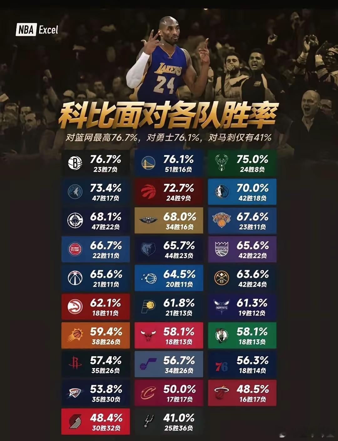 科比对阵联盟29队胜率，邓肯是科比的克星