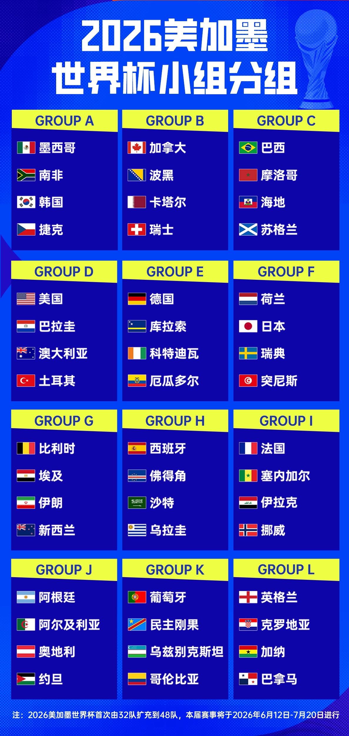2026世界杯新赛制太颠覆了！66.7%的出线率，小组赛拿4分就99.8%晋级？