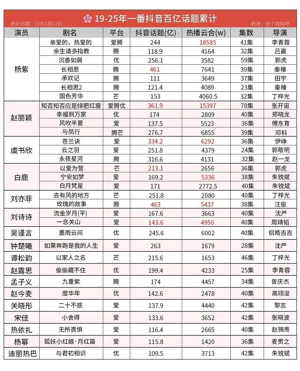 一番🫘百亿话题播放量上榜次数的最多女艺人依旧是紫神！同时国色芳华🫘话题播放