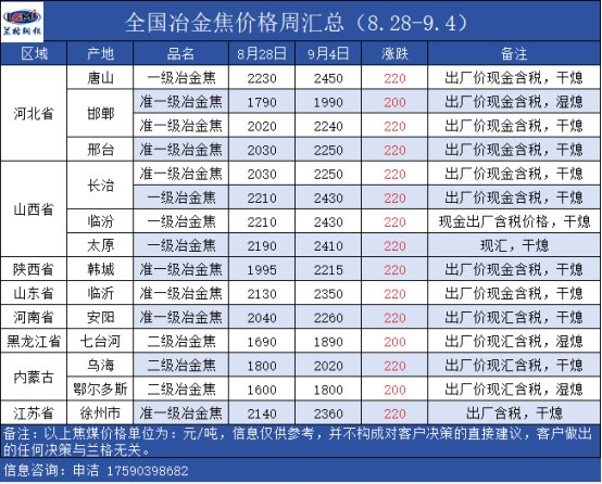 焦煤延续偏强运行 焦炭第四轮提涨全面落地