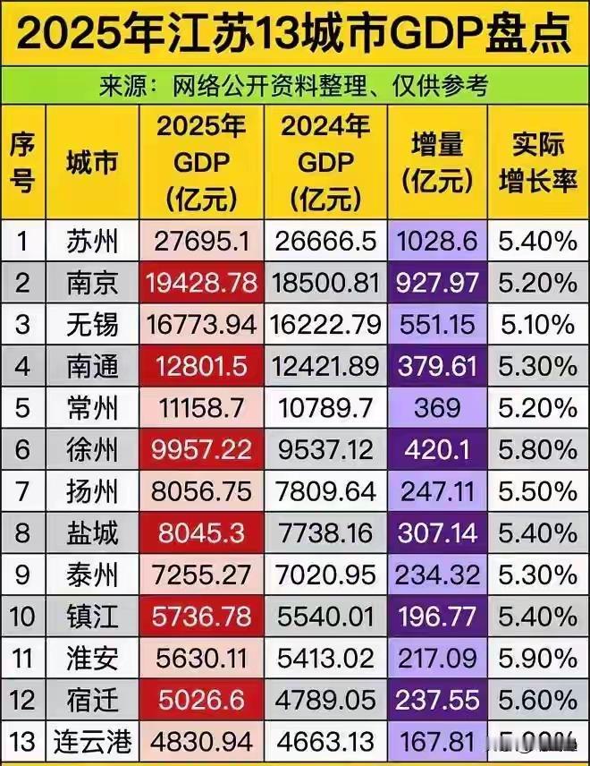 有网友称扬州属于苏南长三角城市，而盐城是苏北沿海城市，这种说法并不准确。盐城实则