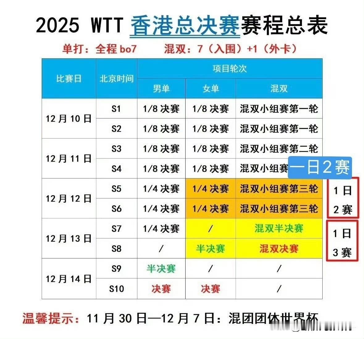 赛程紧凑引担忧，孙颖莎兼项体能遇考验2025WTT香港总决赛赛程引发争议