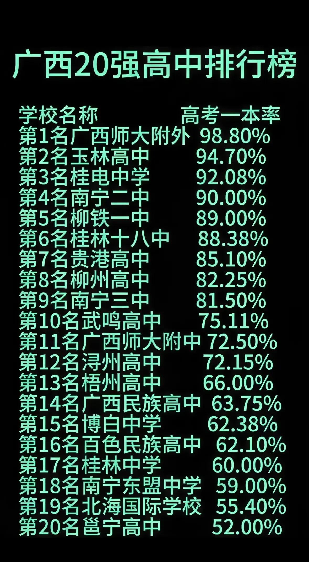 其实广西综合实力最强的高中应该是南宁三中青山校区，如果加上五象校区的话，数据就没