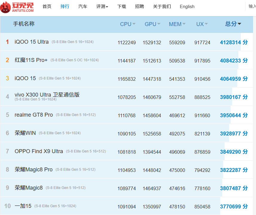 安卓手机性能排行榜：第一名：IQOO15Ultra412万分第二名：红魔11SPro+408万分第三