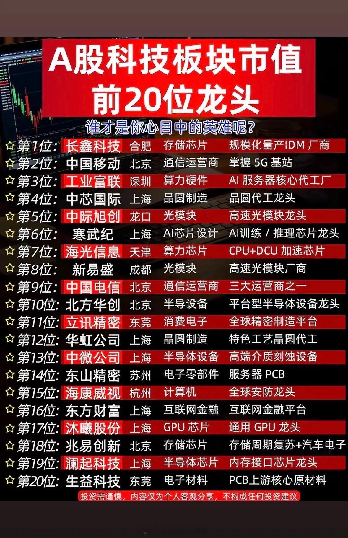 A股科技前20强大起底！长鑫、中芯谁是真英雄？快来Pick你心中的C位大佬吧～7