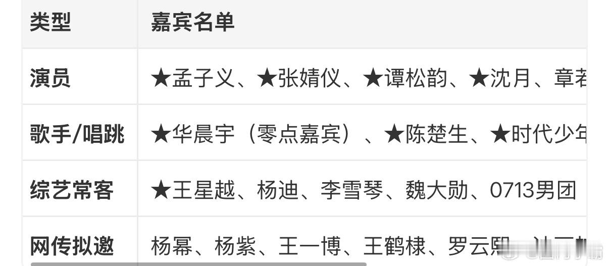 网传湖南卫视跨年阵容从网传名单来看，孟子义和王楚然等新生代演员的加入，让人对湖南