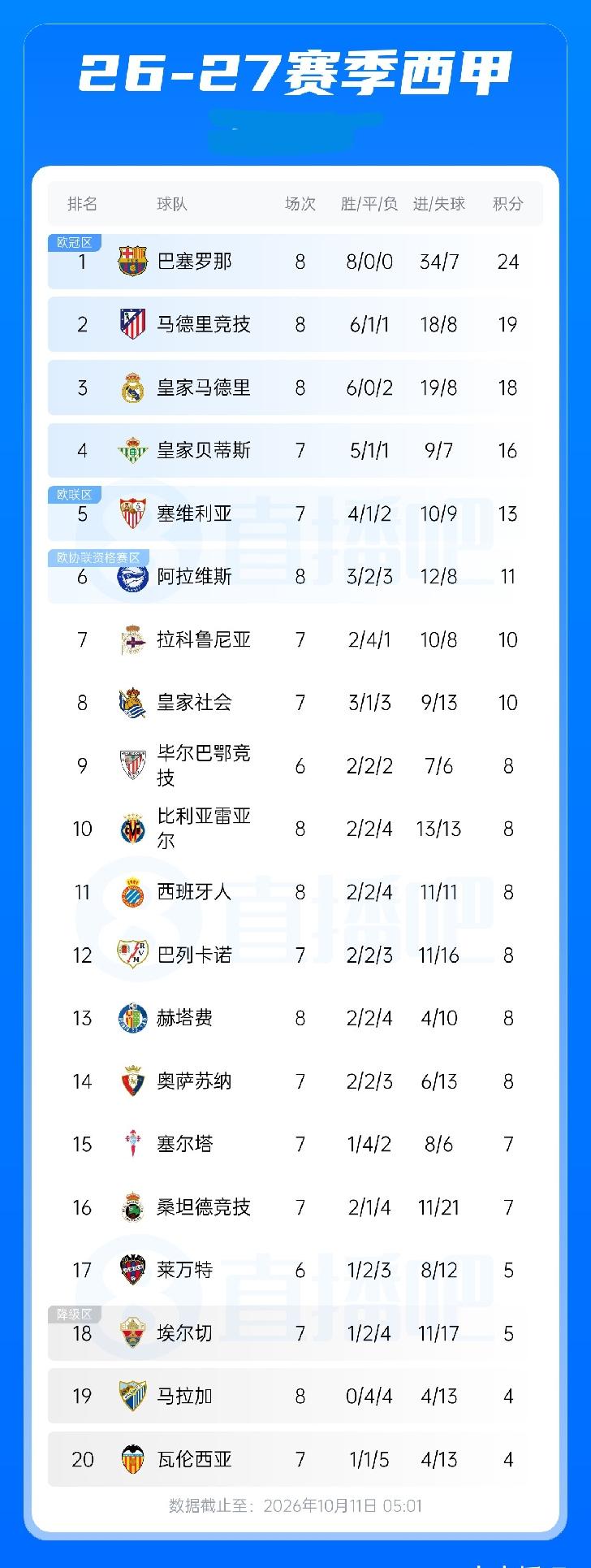 西甲积分榜：巴萨8轮全胜以5分优势领跑，皇马落后榜首6分排第3，马竞积19分第2