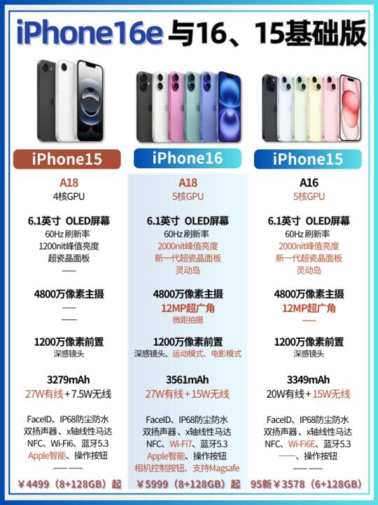 iPhone16e与16、15标准款对比‼️毫无性价比……