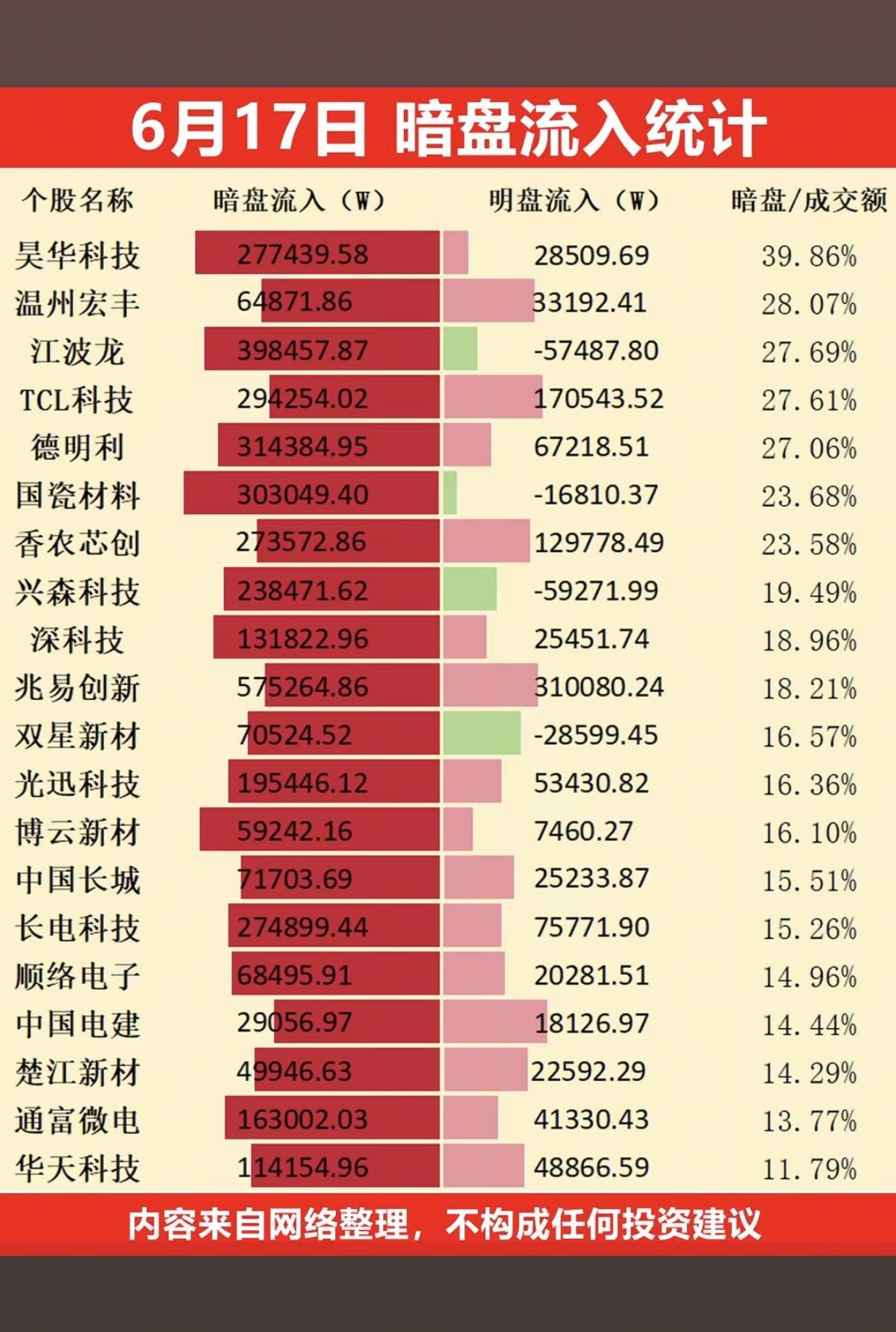 6.17周三主力资金暗盘数据榜TOP20！1.面板、显示技术、玻璃基