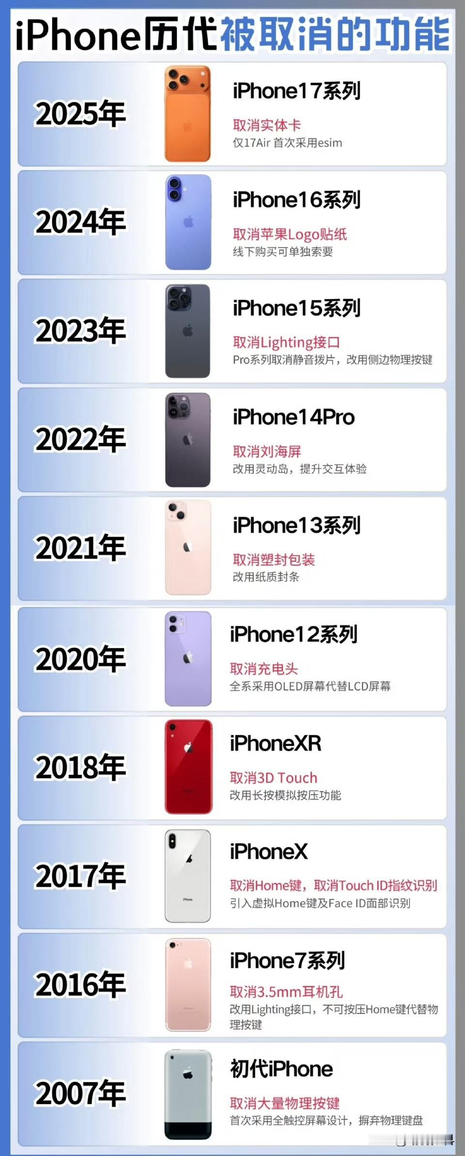 iPhone系列历年被取消的功能中，最令人遗憾的当属Home键。Home键由苹果