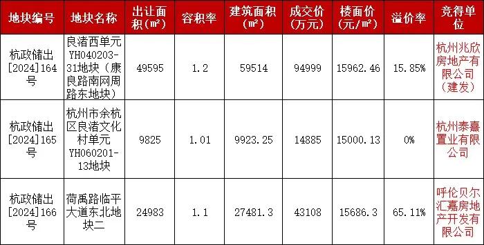 杭州土拍很热闹，三块地拍卖，居然吸引了来自内蒙古的开发商。呼伦贝尔汇嘉房地产开