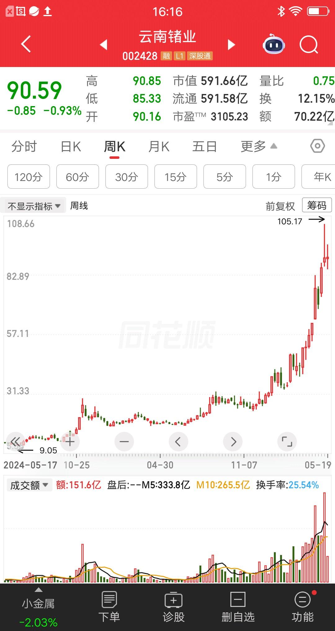 一位海南的股民，15元梭哈云南锗业，大概买了44万块。他想要做价值投资，因为做短
