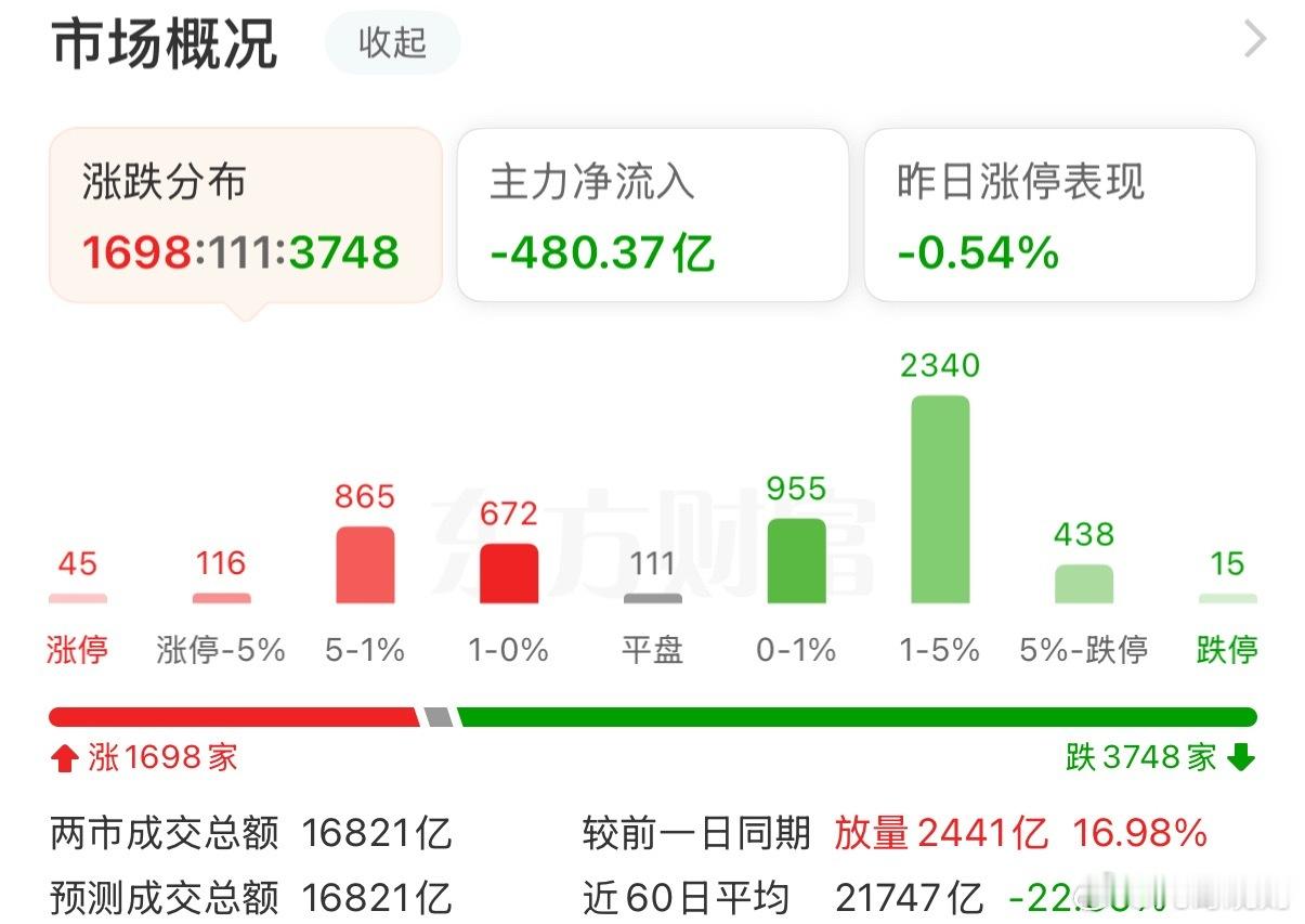 从4200家上涨到仅1200多家上涨需要多久？答案是1个小时！从上午创业板大涨超